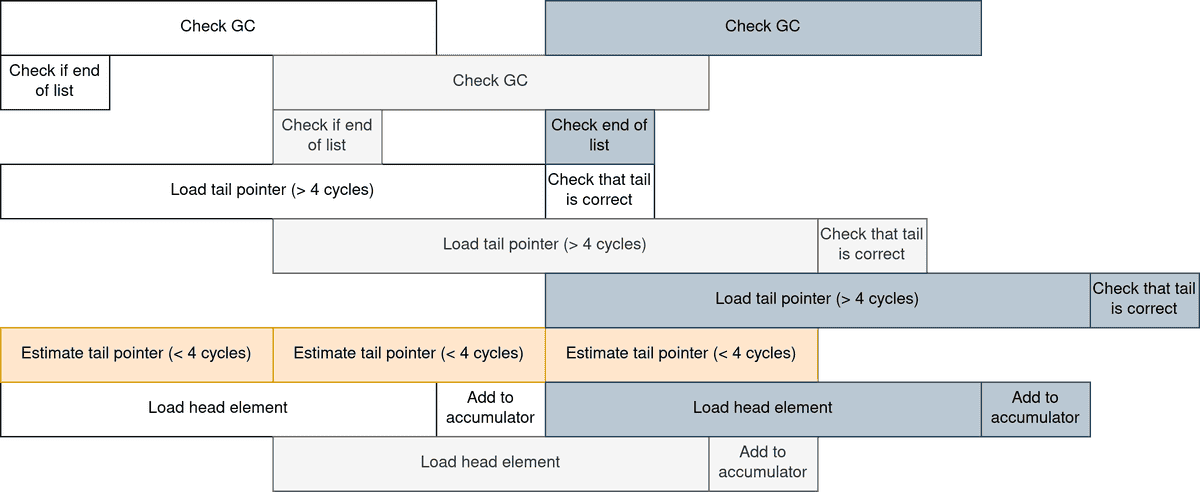 seum chart tiled