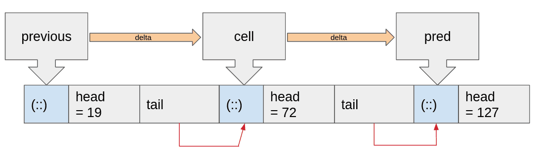 illustration of the delta computing mechanism 